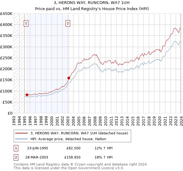 3, HERONS WAY, RUNCORN, WA7 1UH: Price paid vs HM Land Registry's House Price Index