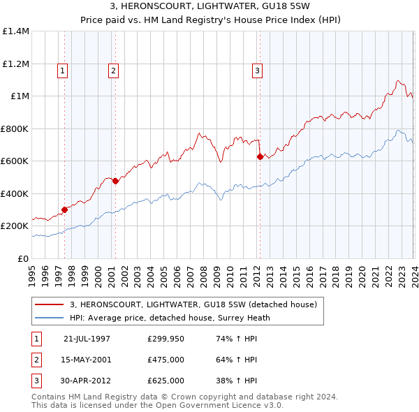 3, HERONSCOURT, LIGHTWATER, GU18 5SW: Price paid vs HM Land Registry's House Price Index