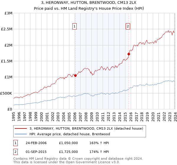 3, HERONWAY, HUTTON, BRENTWOOD, CM13 2LX: Price paid vs HM Land Registry's House Price Index