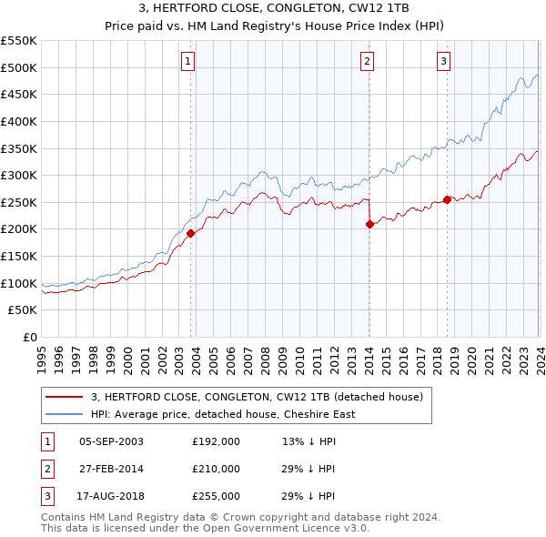 3, HERTFORD CLOSE, CONGLETON, CW12 1TB: Price paid vs HM Land Registry's House Price Index