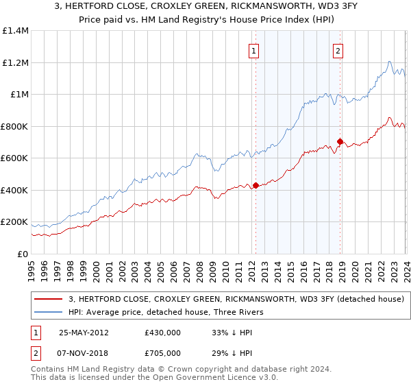 3, HERTFORD CLOSE, CROXLEY GREEN, RICKMANSWORTH, WD3 3FY: Price paid vs HM Land Registry's House Price Index
