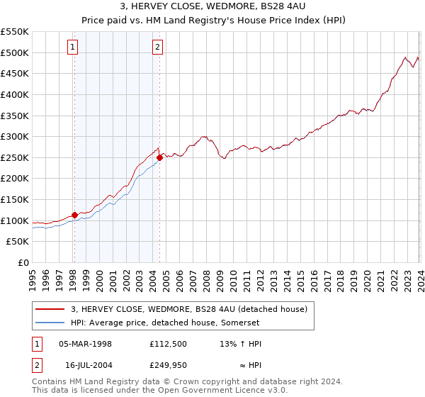 3, HERVEY CLOSE, WEDMORE, BS28 4AU: Price paid vs HM Land Registry's House Price Index