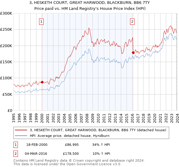 3, HESKETH COURT, GREAT HARWOOD, BLACKBURN, BB6 7TY: Price paid vs HM Land Registry's House Price Index