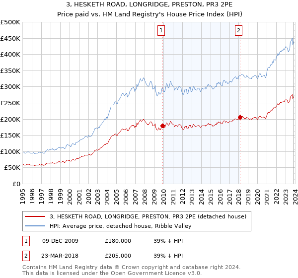 3, HESKETH ROAD, LONGRIDGE, PRESTON, PR3 2PE: Price paid vs HM Land Registry's House Price Index