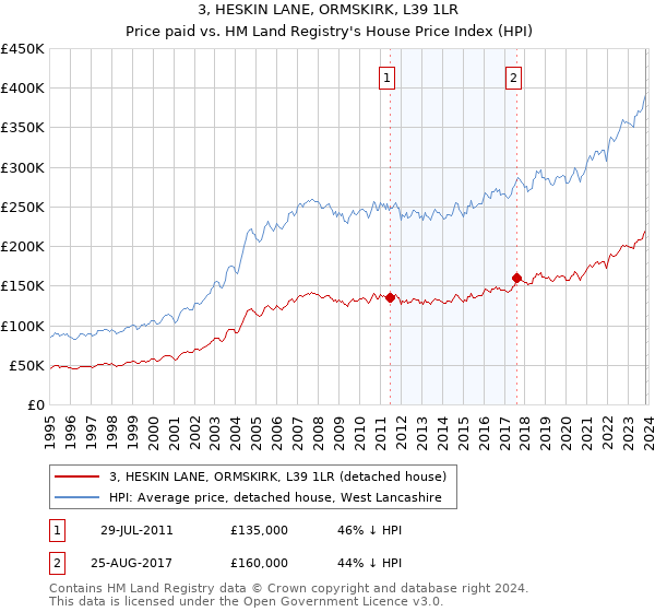 3, HESKIN LANE, ORMSKIRK, L39 1LR: Price paid vs HM Land Registry's House Price Index
