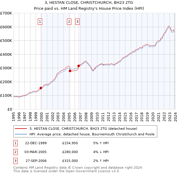 3, HESTAN CLOSE, CHRISTCHURCH, BH23 2TG: Price paid vs HM Land Registry's House Price Index