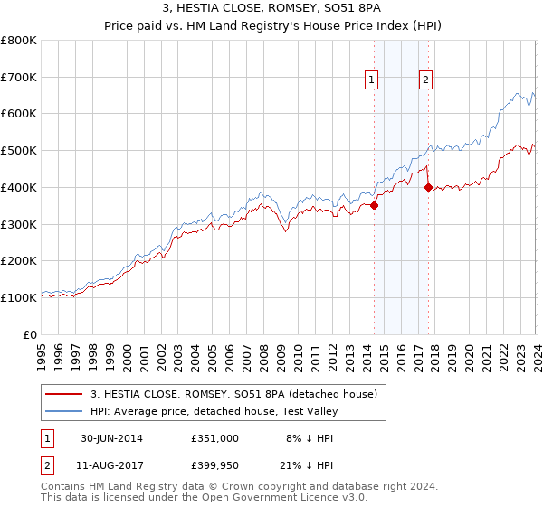3, HESTIA CLOSE, ROMSEY, SO51 8PA: Price paid vs HM Land Registry's House Price Index