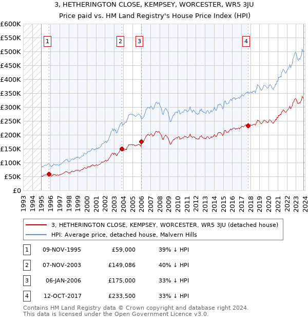 3, HETHERINGTON CLOSE, KEMPSEY, WORCESTER, WR5 3JU: Price paid vs HM Land Registry's House Price Index