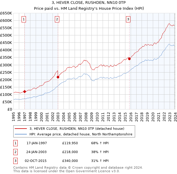 3, HEVER CLOSE, RUSHDEN, NN10 0TP: Price paid vs HM Land Registry's House Price Index