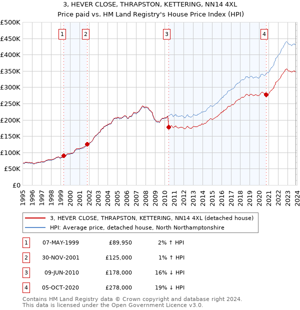 3, HEVER CLOSE, THRAPSTON, KETTERING, NN14 4XL: Price paid vs HM Land Registry's House Price Index