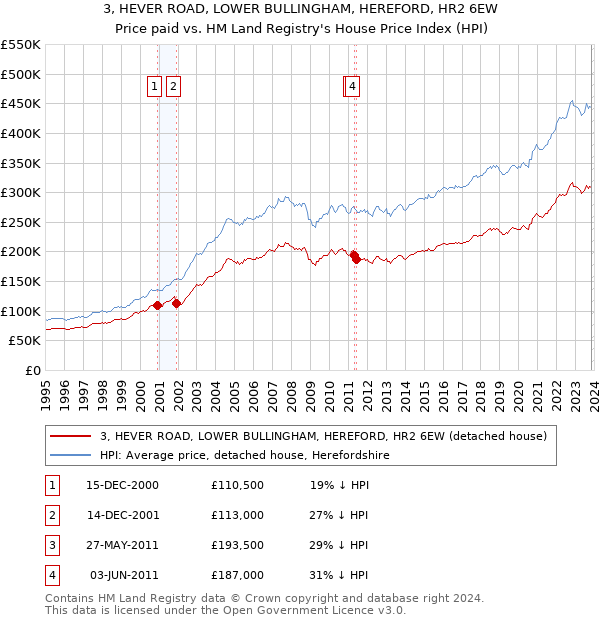 3, HEVER ROAD, LOWER BULLINGHAM, HEREFORD, HR2 6EW: Price paid vs HM Land Registry's House Price Index