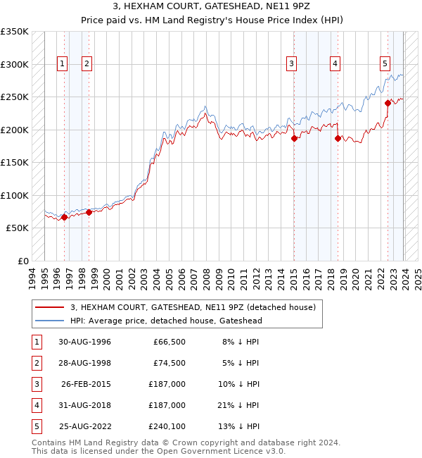 3, HEXHAM COURT, GATESHEAD, NE11 9PZ: Price paid vs HM Land Registry's House Price Index
