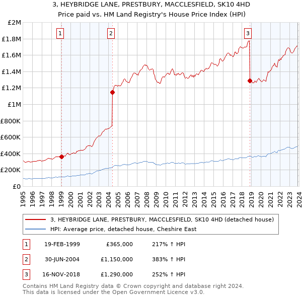 3, HEYBRIDGE LANE, PRESTBURY, MACCLESFIELD, SK10 4HD: Price paid vs HM Land Registry's House Price Index