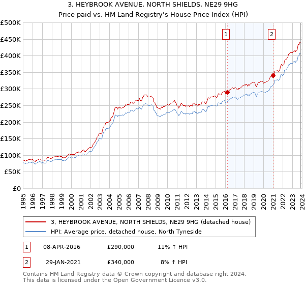 3, HEYBROOK AVENUE, NORTH SHIELDS, NE29 9HG: Price paid vs HM Land Registry's House Price Index