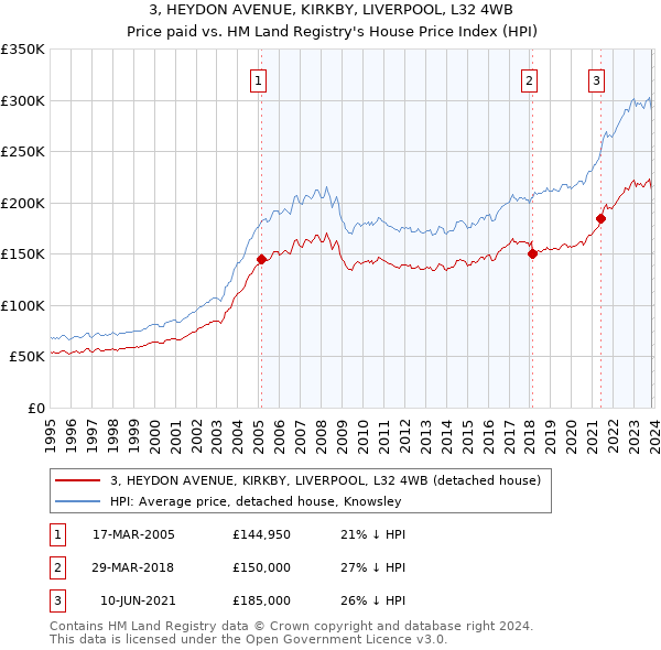 3, HEYDON AVENUE, KIRKBY, LIVERPOOL, L32 4WB: Price paid vs HM Land Registry's House Price Index