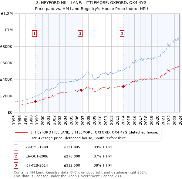 3, HEYFORD HILL LANE, LITTLEMORE, OXFORD, OX4 4YG: Price paid vs HM Land Registry's House Price Index