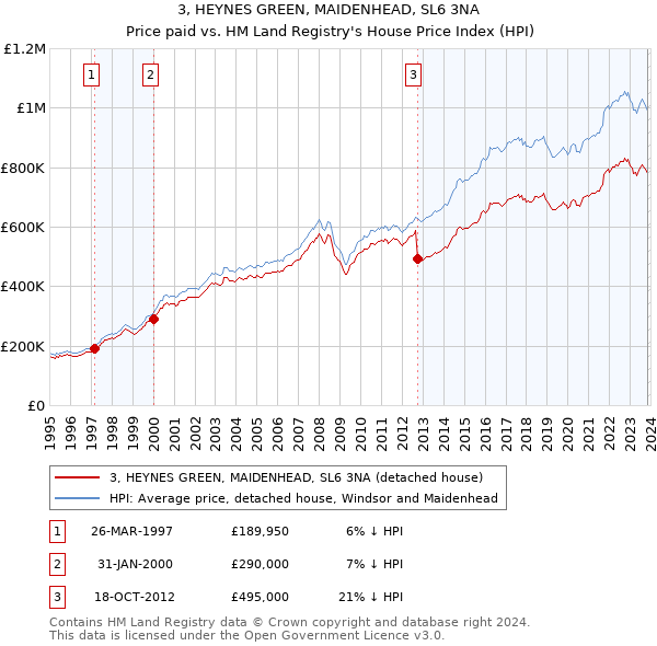 3, HEYNES GREEN, MAIDENHEAD, SL6 3NA: Price paid vs HM Land Registry's House Price Index