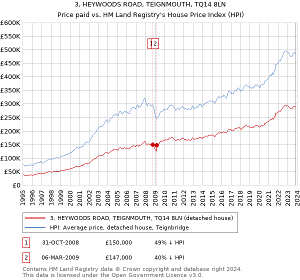 3, HEYWOODS ROAD, TEIGNMOUTH, TQ14 8LN: Price paid vs HM Land Registry's House Price Index