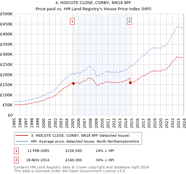 3, HIDCOTE CLOSE, CORBY, NN18 8PF: Price paid vs HM Land Registry's House Price Index