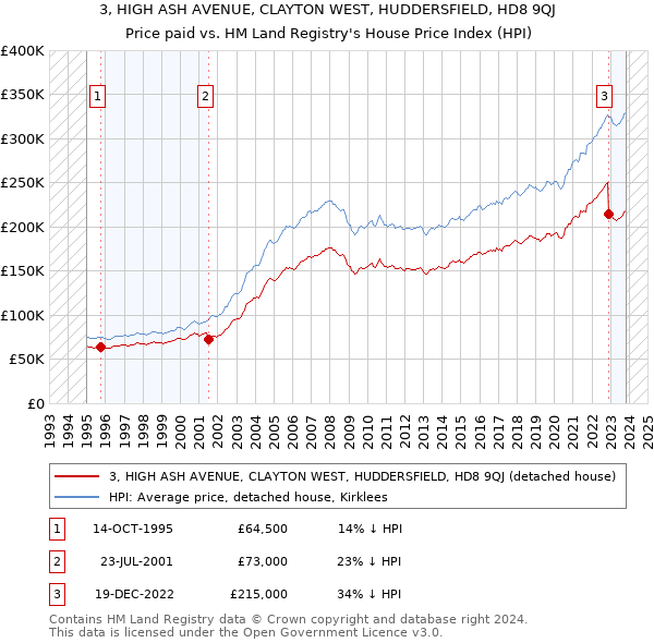 3, HIGH ASH AVENUE, CLAYTON WEST, HUDDERSFIELD, HD8 9QJ: Price paid vs HM Land Registry's House Price Index