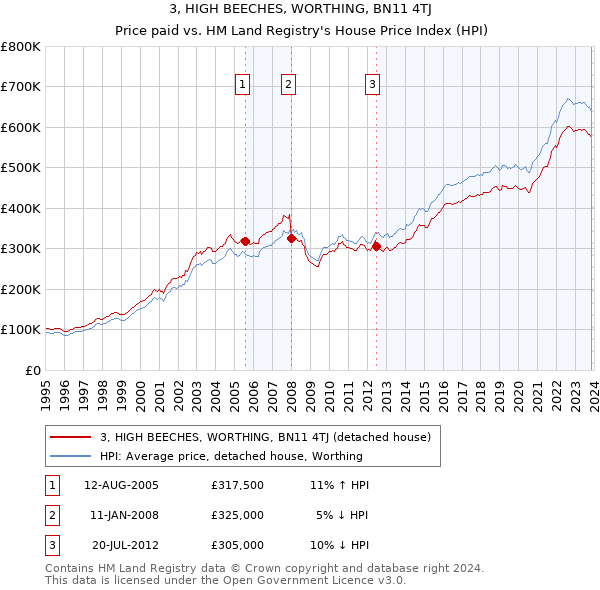 3, HIGH BEECHES, WORTHING, BN11 4TJ: Price paid vs HM Land Registry's House Price Index