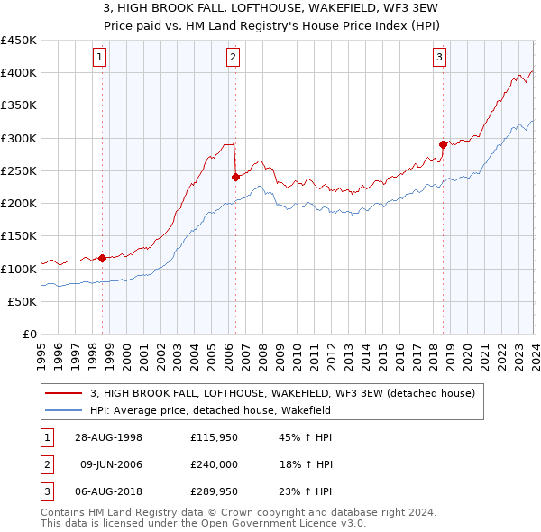 3, HIGH BROOK FALL, LOFTHOUSE, WAKEFIELD, WF3 3EW: Price paid vs HM Land Registry's House Price Index