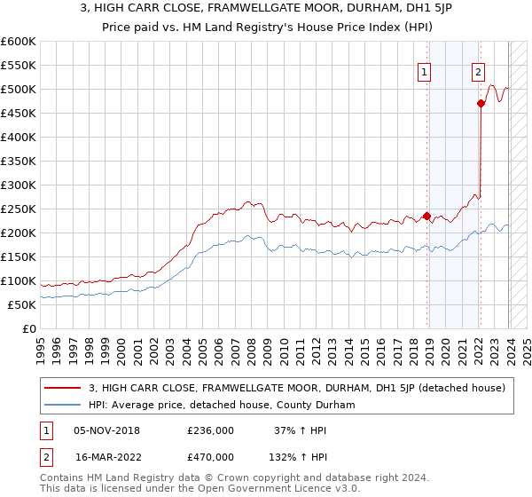 3, HIGH CARR CLOSE, FRAMWELLGATE MOOR, DURHAM, DH1 5JP: Price paid vs HM Land Registry's House Price Index