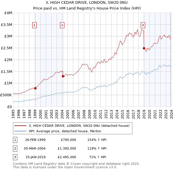 3, HIGH CEDAR DRIVE, LONDON, SW20 0NU: Price paid vs HM Land Registry's House Price Index