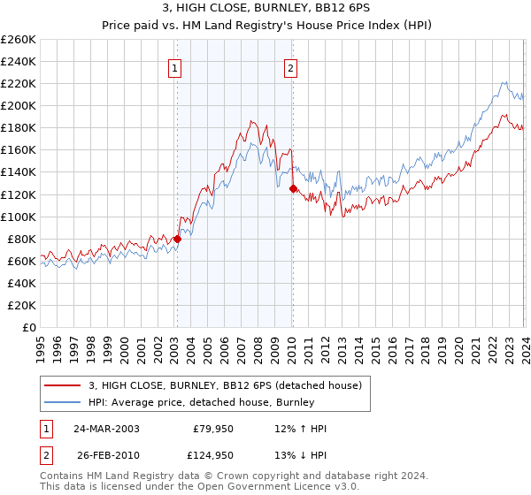 3, HIGH CLOSE, BURNLEY, BB12 6PS: Price paid vs HM Land Registry's House Price Index