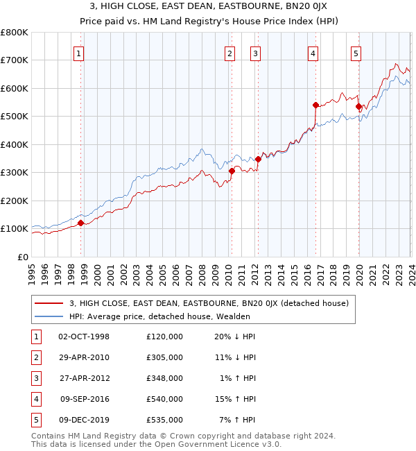 3, HIGH CLOSE, EAST DEAN, EASTBOURNE, BN20 0JX: Price paid vs HM Land Registry's House Price Index