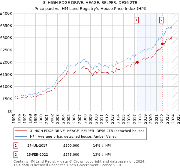 3, HIGH EDGE DRIVE, HEAGE, BELPER, DE56 2TB: Price paid vs HM Land Registry's House Price Index