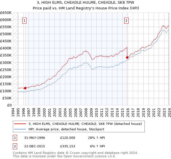 3, HIGH ELMS, CHEADLE HULME, CHEADLE, SK8 7PW: Price paid vs HM Land Registry's House Price Index