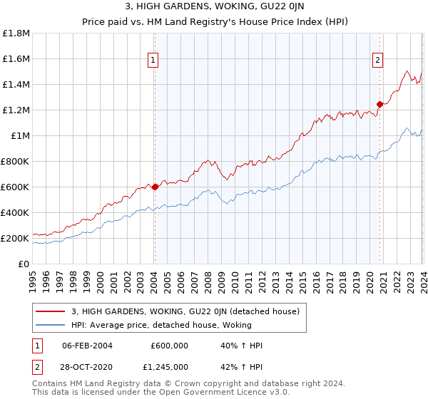 3, HIGH GARDENS, WOKING, GU22 0JN: Price paid vs HM Land Registry's House Price Index