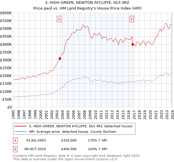 3, HIGH GREEN, NEWTON AYCLIFFE, DL5 4RZ: Price paid vs HM Land Registry's House Price Index