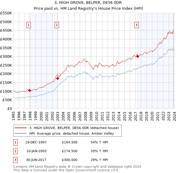 3, HIGH GROVE, BELPER, DE56 0DR: Price paid vs HM Land Registry's House Price Index