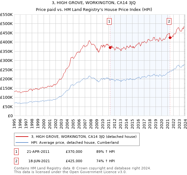 3, HIGH GROVE, WORKINGTON, CA14 3JQ: Price paid vs HM Land Registry's House Price Index