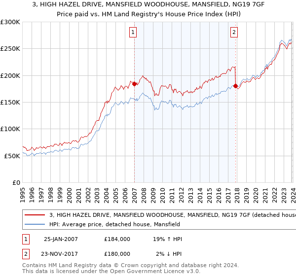 3, HIGH HAZEL DRIVE, MANSFIELD WOODHOUSE, MANSFIELD, NG19 7GF: Price paid vs HM Land Registry's House Price Index