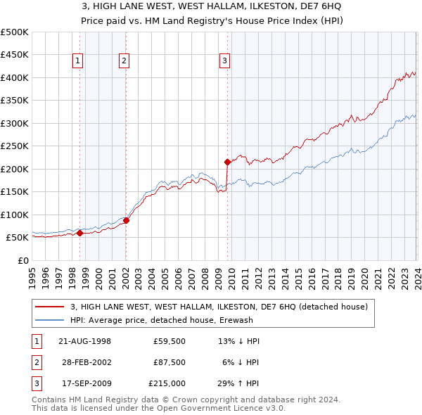 3, HIGH LANE WEST, WEST HALLAM, ILKESTON, DE7 6HQ: Price paid vs HM Land Registry's House Price Index