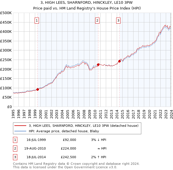 3, HIGH LEES, SHARNFORD, HINCKLEY, LE10 3PW: Price paid vs HM Land Registry's House Price Index