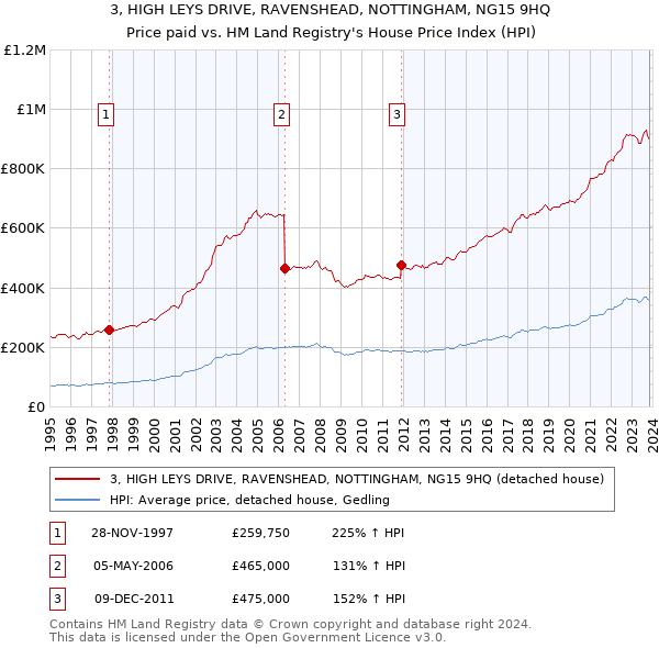 3, HIGH LEYS DRIVE, RAVENSHEAD, NOTTINGHAM, NG15 9HQ: Price paid vs HM Land Registry's House Price Index