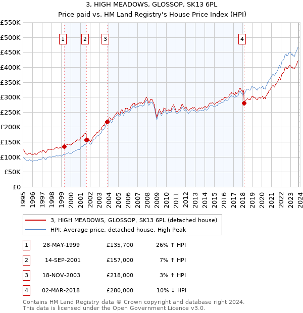 3, HIGH MEADOWS, GLOSSOP, SK13 6PL: Price paid vs HM Land Registry's House Price Index