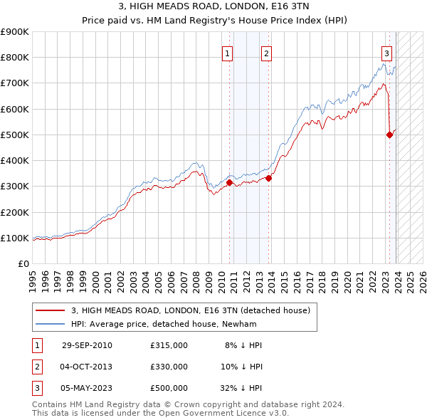 3, HIGH MEADS ROAD, LONDON, E16 3TN: Price paid vs HM Land Registry's House Price Index