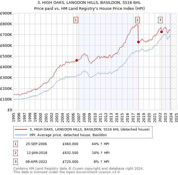 3, HIGH OAKS, LANGDON HILLS, BASILDON, SS16 6HL: Price paid vs HM Land Registry's House Price Index