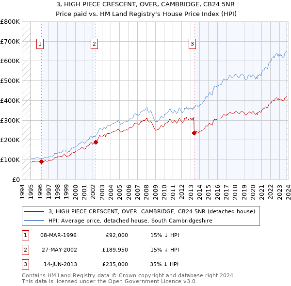 3, HIGH PIECE CRESCENT, OVER, CAMBRIDGE, CB24 5NR: Price paid vs HM Land Registry's House Price Index