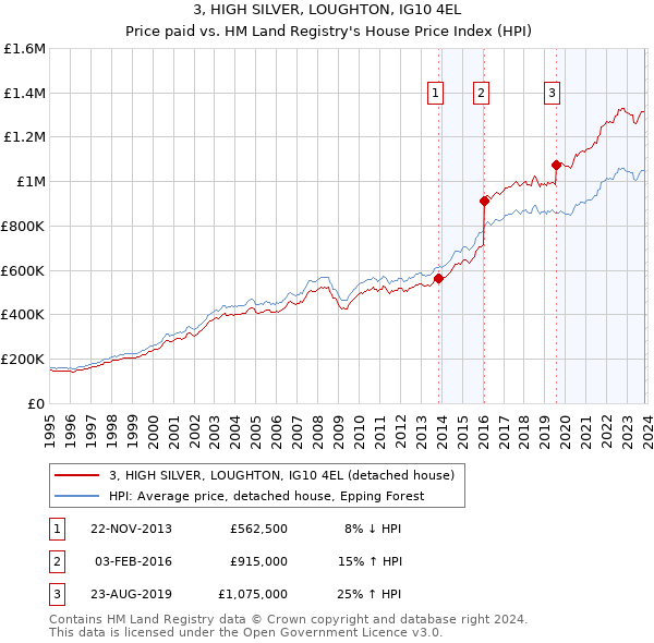 3, HIGH SILVER, LOUGHTON, IG10 4EL: Price paid vs HM Land Registry's House Price Index