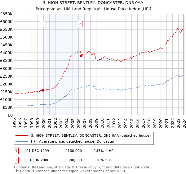 3, HIGH STREET, BENTLEY, DONCASTER, DN5 0AA: Price paid vs HM Land Registry's House Price Index