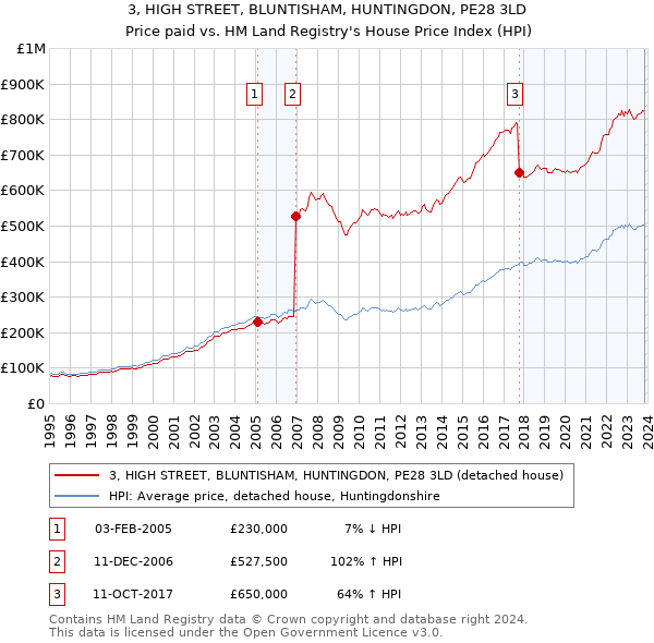 3, HIGH STREET, BLUNTISHAM, HUNTINGDON, PE28 3LD: Price paid vs HM Land Registry's House Price Index