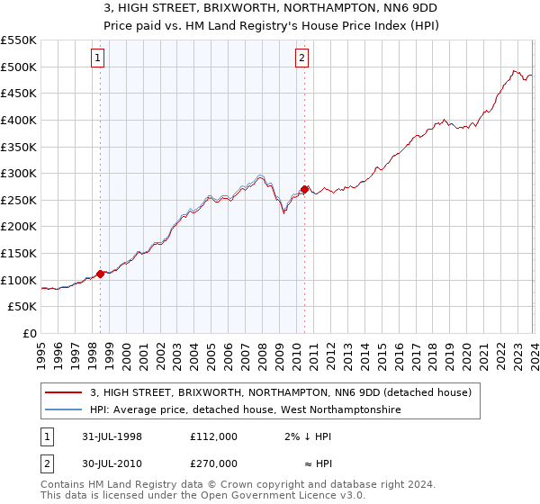 3, HIGH STREET, BRIXWORTH, NORTHAMPTON, NN6 9DD: Price paid vs HM Land Registry's House Price Index