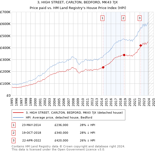 3, HIGH STREET, CARLTON, BEDFORD, MK43 7JX: Price paid vs HM Land Registry's House Price Index