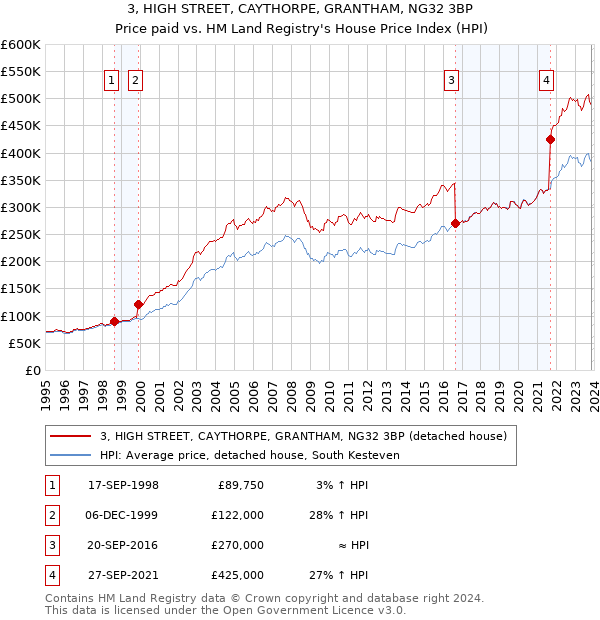 3, HIGH STREET, CAYTHORPE, GRANTHAM, NG32 3BP: Price paid vs HM Land Registry's House Price Index